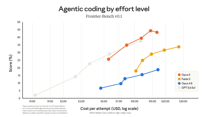 Opus 5 agentic coding performance by effort level — Max effort approaches Fable 5 peak at half the per-task cost